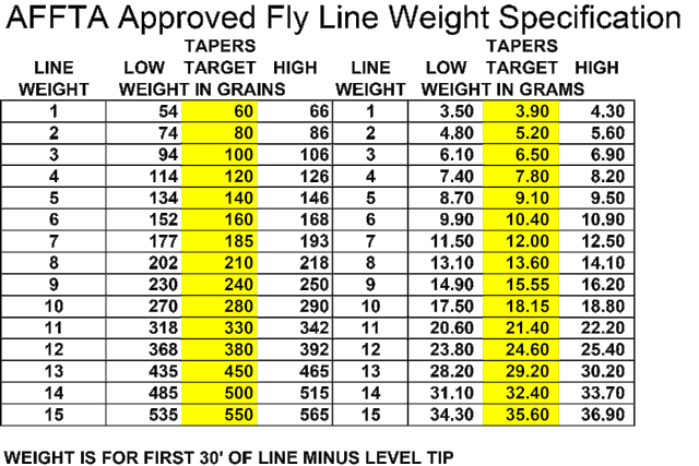 fly-line-weight-conversion-chart-fly-fishing-journal-fly-line-colour-code-weight-000-to